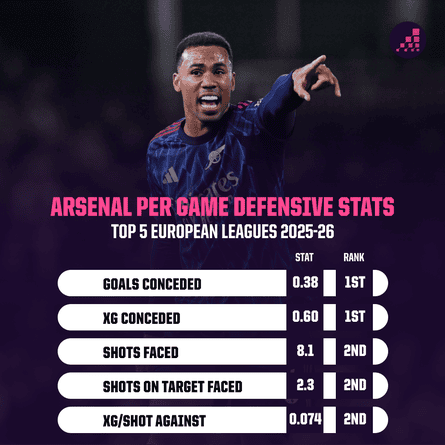 Arsenal defensive performance top five European Leagues 2025-26