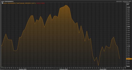 The MSCI world price index of global stock markets