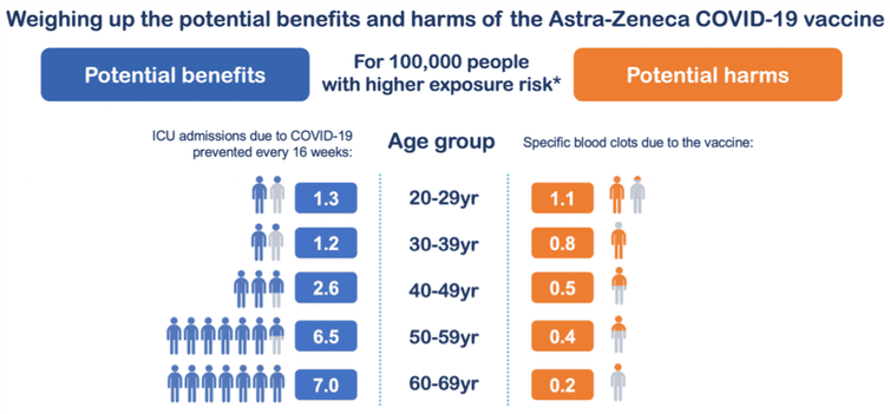 Chart weighing up the potential benefits and harms of the AstraZeneca Covid vaccine.