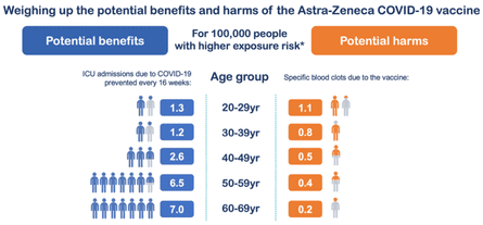 Chart weighing up the potential benefits and harms of the AstraZeneca Covid vaccine