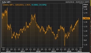 The pound vs the US dollar