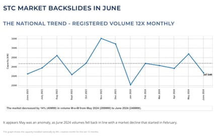 Graph showing the solar market backslide in June