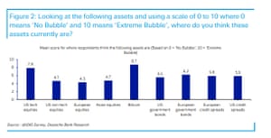 Deutsche Bank monthly survey of investors