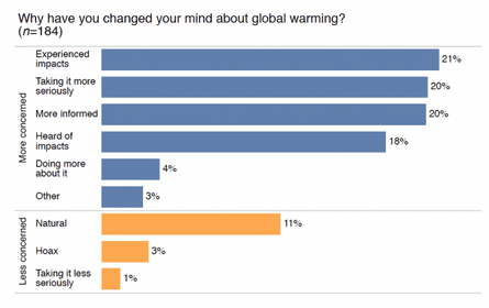 climate change minds graph