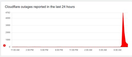 A chart showing reports of problems with Cloudflare