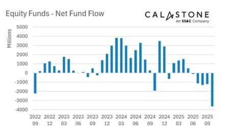 A chart showing equity fund withdrawals