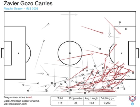 A chart of Zavier Gozo’s carries in 2026.