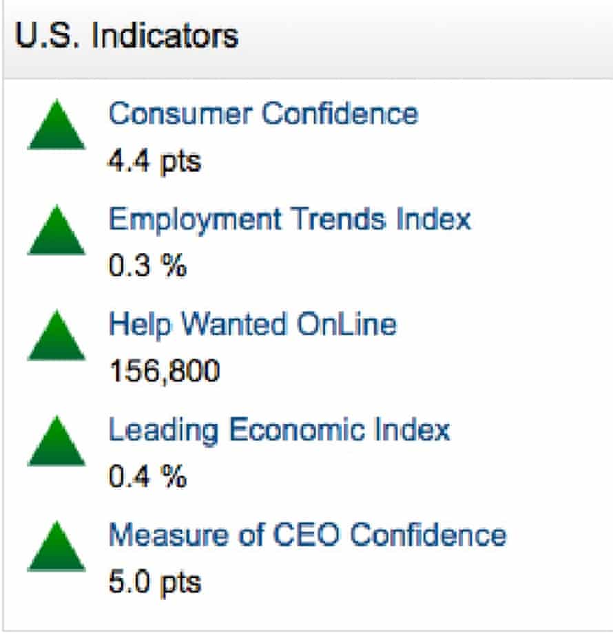 US consumer confidence