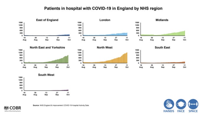 Patients in hospital with Covid-19 in England by NHS region