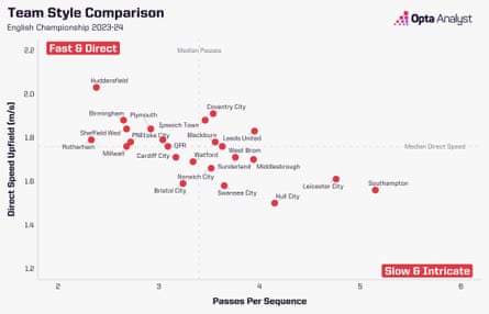 Scatter plot of styles of play in the 2023-24 Championship season, showing Southampton with the most passes per sequence