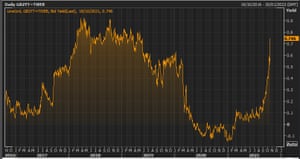 The yield on two-year UK gilts