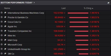 The top fallers on the Dow today