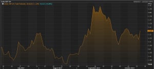The pound vs the dollar