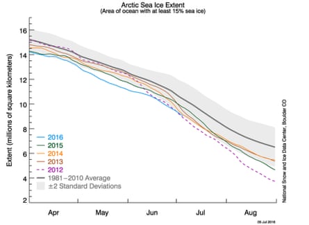 A graph of the Arctic sea ice extent.