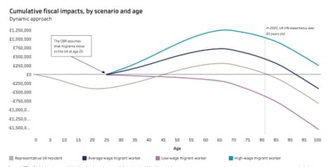 Fiscal cost of migrants compared to UK residents