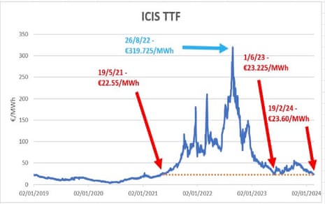 European front-month natural gas contract
