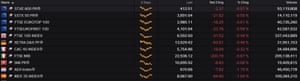 European stock market indices fell on Monday.