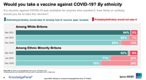 Vaccine hesitancy polling, by ethnicity