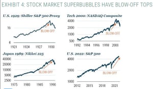 A chart showing how major bubbles have seen a “blow-off” top.
