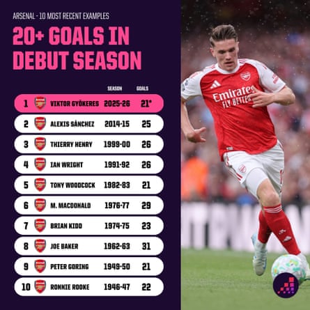 Arsenal players to hit 20+ goals in debut season