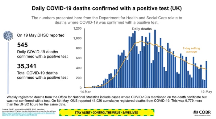 Uk Coronavirus George Eustice Urges Furloughed Workers To Pick Fruit Death Toll Rises By 545 As It Happened Politics The Guardian