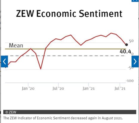 ZEW survey of German economic sentiment