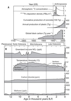 Key markers of change that are indicative of the anthropocene. A shows new markers, while B shows long-ranging signals.