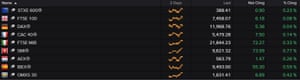European share prices rose on Tuesday morning.