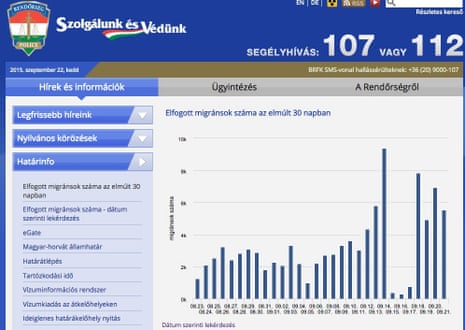 Hungarian police figures on the number of new arrivals