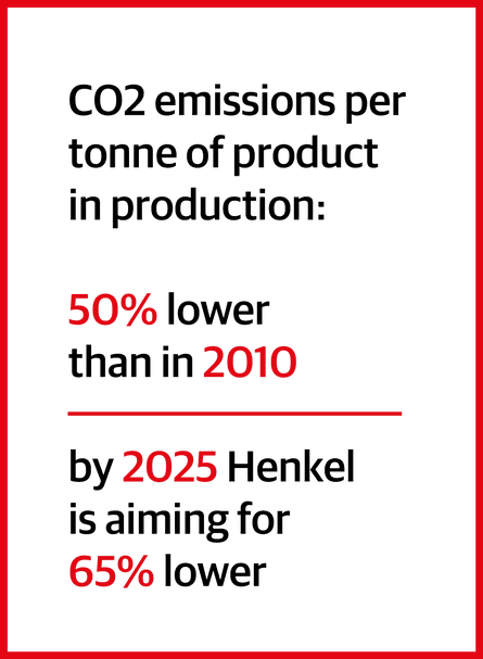 Info: CO2 emissions per tonne of product in production: 50% lower than in 2010. By 2025 Henkel is aiming for 65% lower