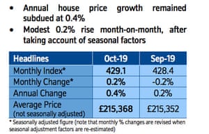 Nationwide house price index, October 2019