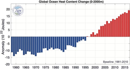 Ocean heat content change since 1958.
