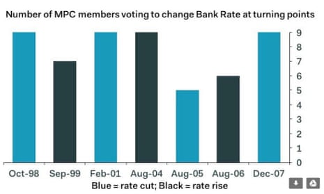 Bank of England voting record