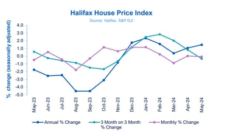 A chart showing Halifax house price index