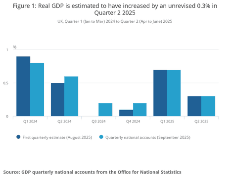 The latest estimate of UK GDP