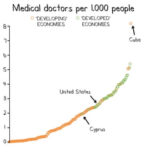 Medical doctors per person graph