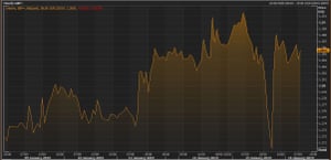 Pound against US dollars