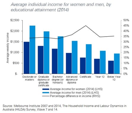 Average individual income for women and men by educational attainment (2014)