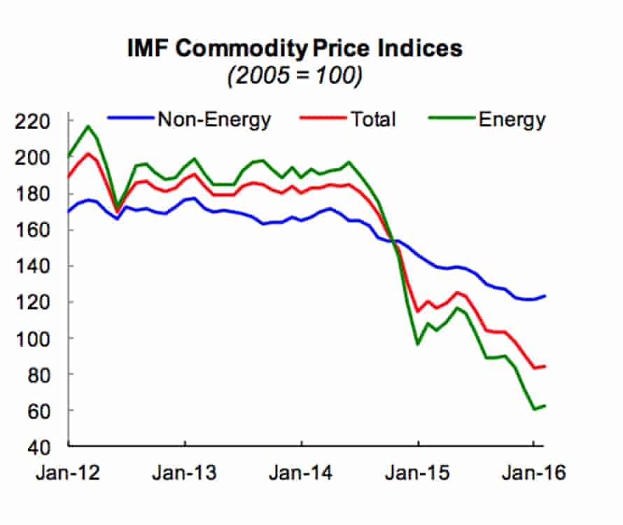 Commodity prices fell sharply in 2015