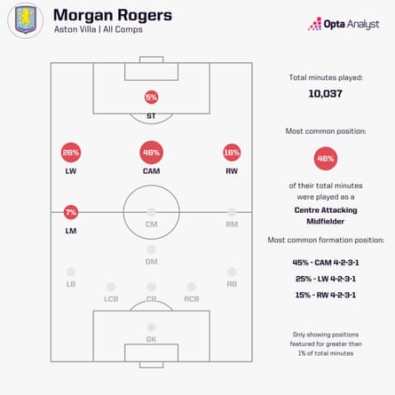 Opta information showing Morgan Rogers’ starting positions by percentage, pinch cardinal attacking midfield his astir communal position astatine 46%
