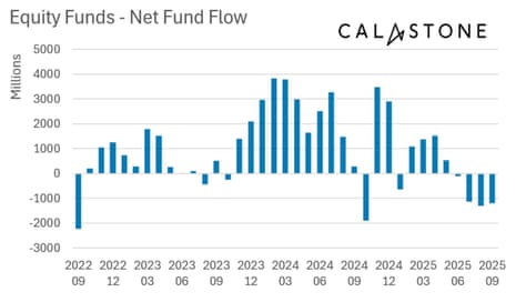 A chart showing equity fund flows