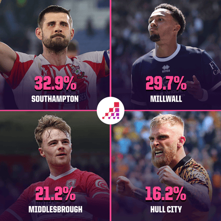 Championship Play-off Predictions 2025-26