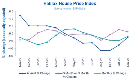 A chart showing Halifax data that shows that the pace of house price falls has slowed.