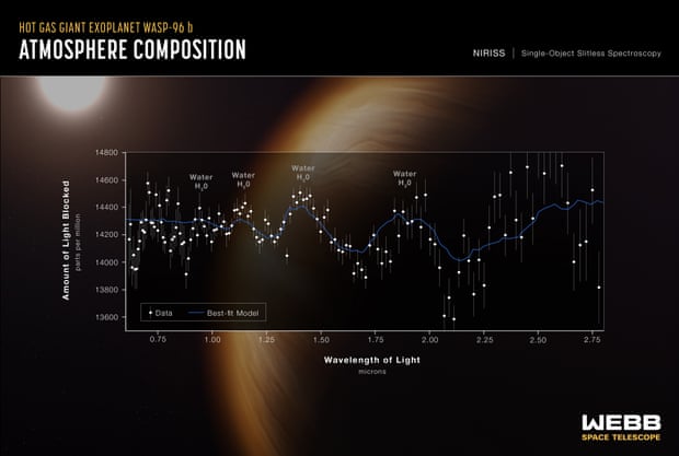 El espectro de transmisión realizado a partir de una sola observación utilizando el generador de imágenes de espectro de infrarrojo cercano y sin corte Webb (NIRISS) revela las características atmosféricas del exoplaneta gigante de gas caliente WASP-96 b.