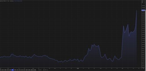 गैस की कीमतें 25% बढ़ीं और तेल की कीमतें 6% बढ़ीं क्योंकि मध्य पूर्व संघर्ष ने ‘बाजारों को डरा दिया’ – बिजनेस लाइव