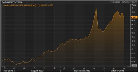 The yields, or interest rate, on 30-year UK bonds