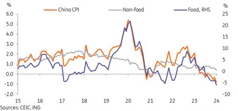 A chart showing China's inflation rate