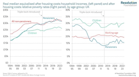 Pensioner income rates and poverty rate, before and after triple lock