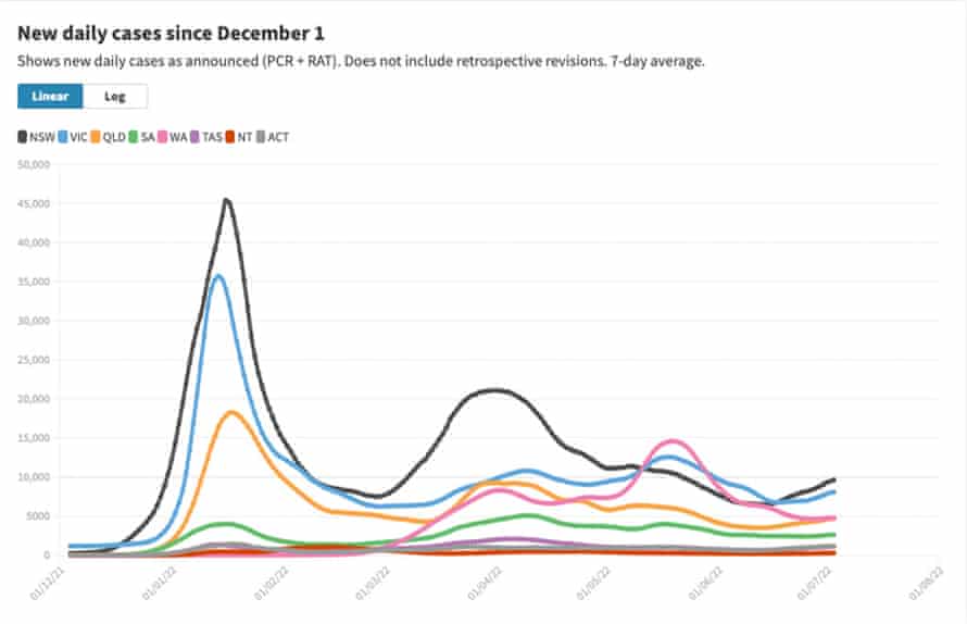 The first and second Omicron waves peaked in early January and early April.