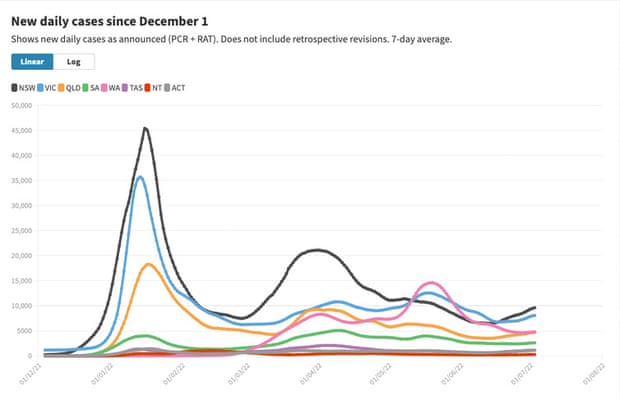 The first and second Omicron waves peaked in early January and early April.